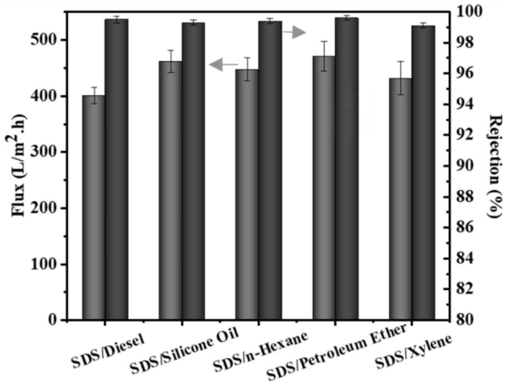 Super-hydrophilic composite membrane suitable for oil-water separation in severe environment and preparation method of super-hydrophilic composite membrane