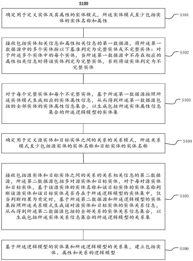 Methods, systems, and media for establishing logical model of power grid knowledge graph