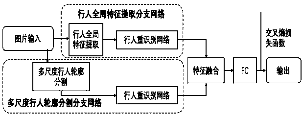 Pedestrian re-identification method based on multi-scale pedestrian contour segmentation fusion