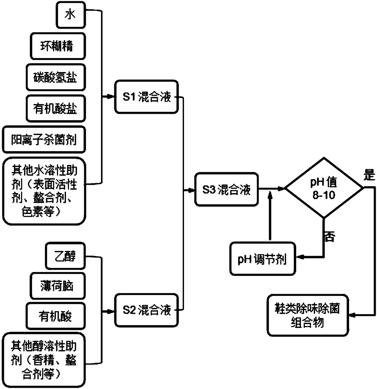 Shoe odor and bacteria removal composition and preparation method thereof