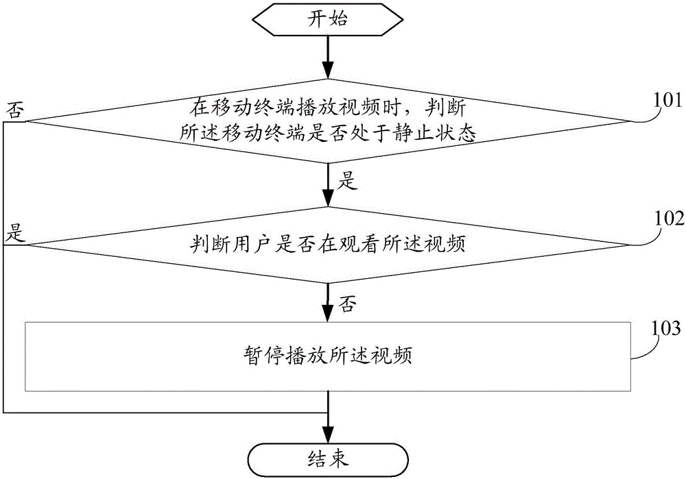 Video playing control method and mobile terminal