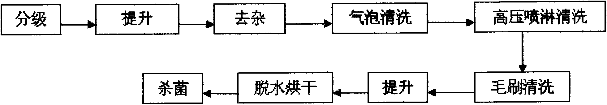 Process for processing dried fruits and mechanical production line