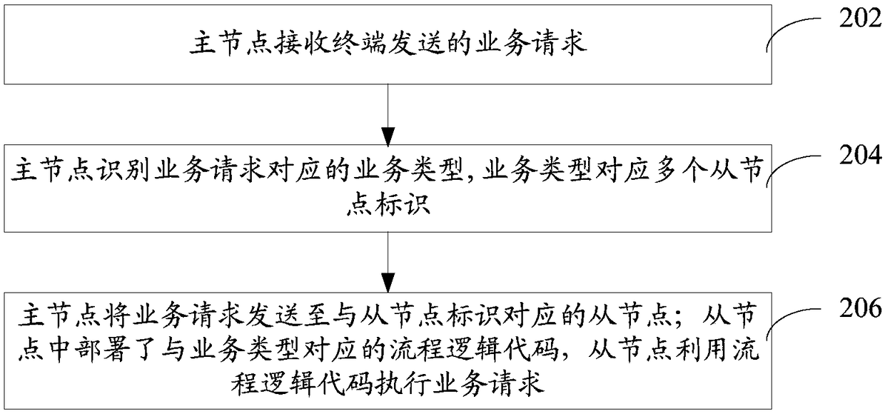 Service request processing method and apparatus, computer device and storage medium