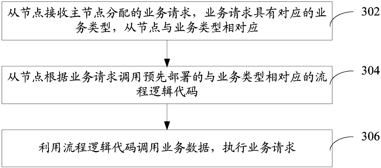 Service request processing method and apparatus, computer device and storage medium