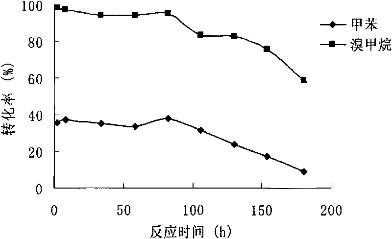 Method for preparing dimethylbenzene