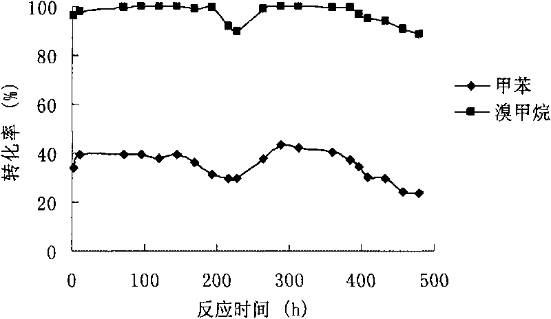 Method for preparing dimethylbenzene