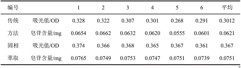 Method for measuring total saponins in radix panacis quinquefolii by aid of solid-phase extraction-colorimetric processes