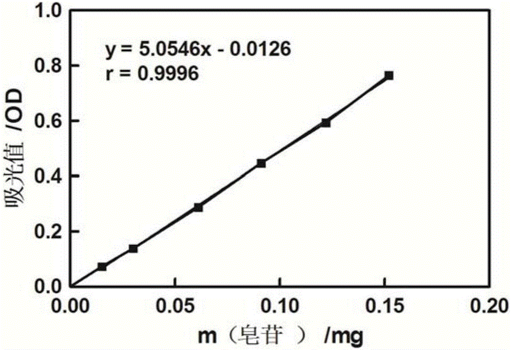 Method for measuring total saponins in radix panacis quinquefolii by aid of solid-phase extraction-colorimetric processes