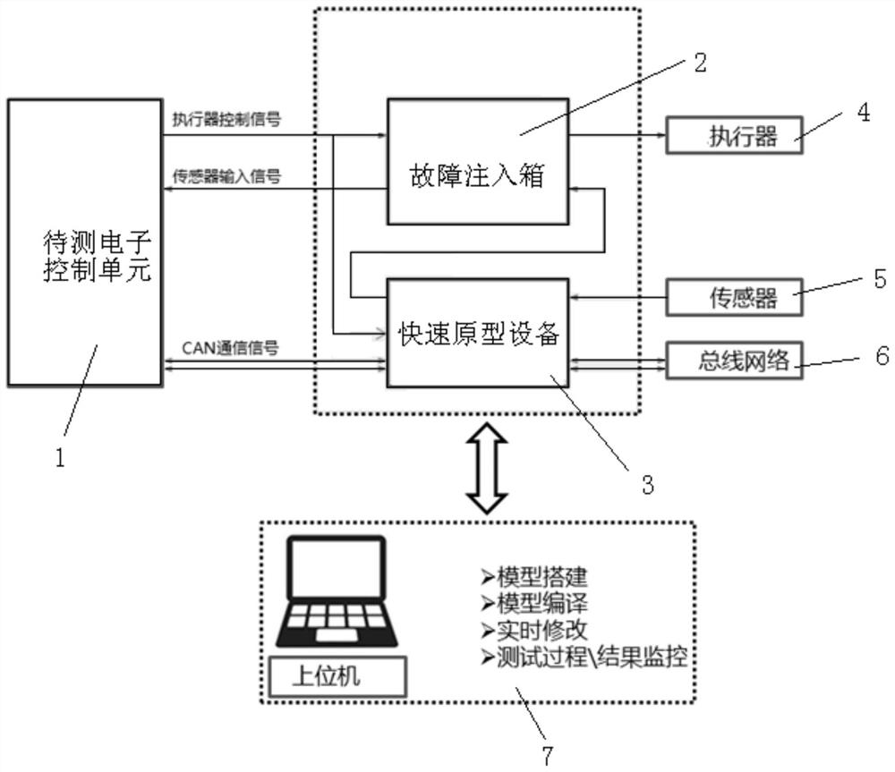 Real vehicle test automation platform and test method for control system diagnosis function