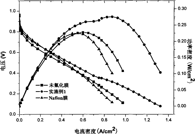 Fluorinated modified sulfonated polyarylether and preparation method and application thereof