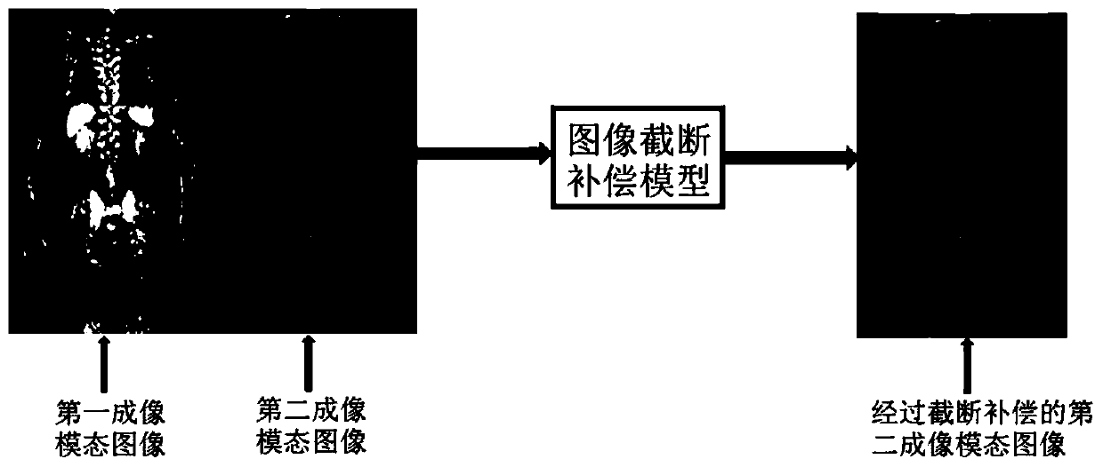 Multi-modal image truncation compensation method and device, computer equipment and medium