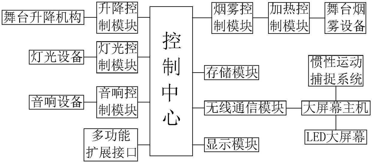 Stage integrated control system