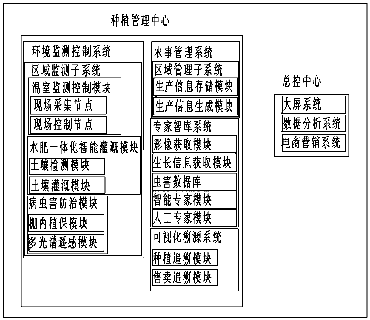 Asparagus planting comprehensive management platform and management method thereof