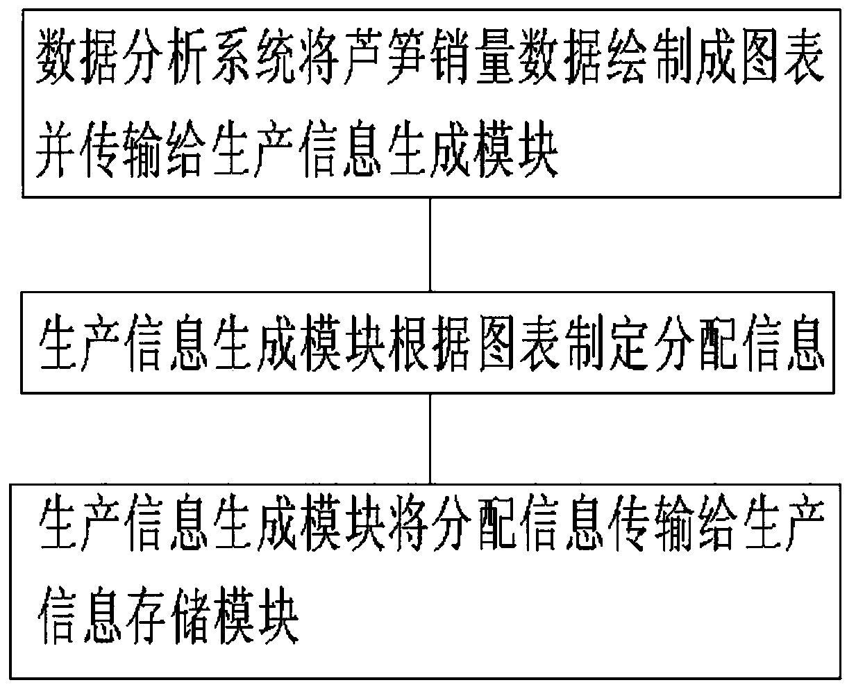 Asparagus planting comprehensive management platform and management method thereof