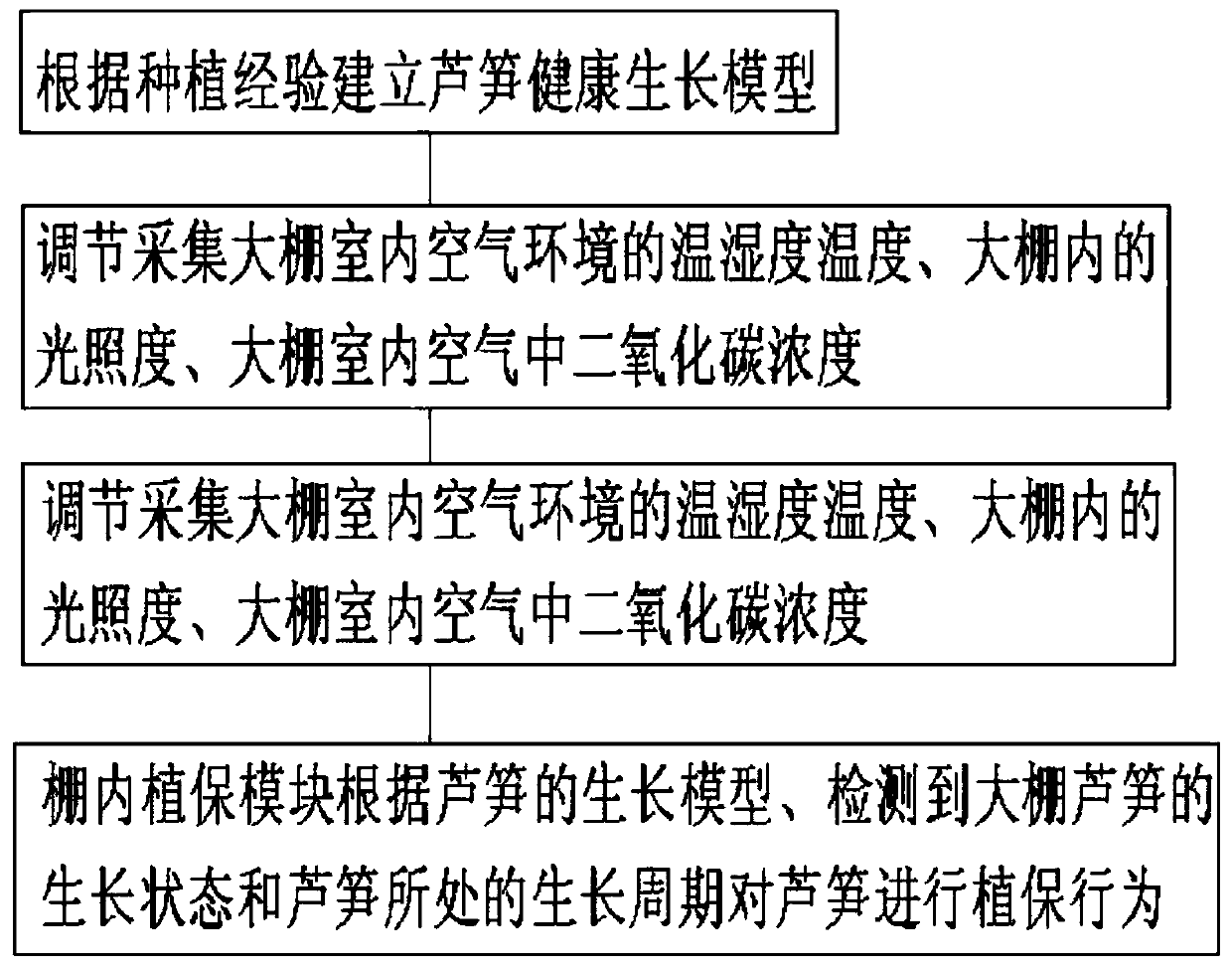 Asparagus planting comprehensive management platform and management method thereof