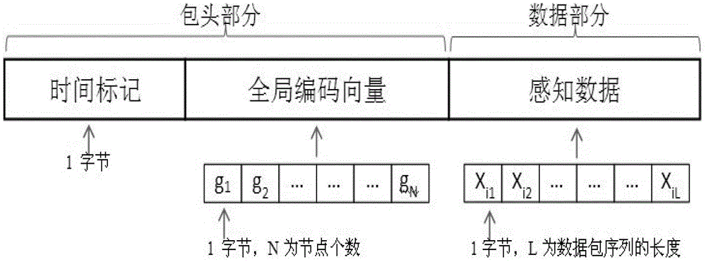 A data processing method and system suitable for a wireless distributed sensing system