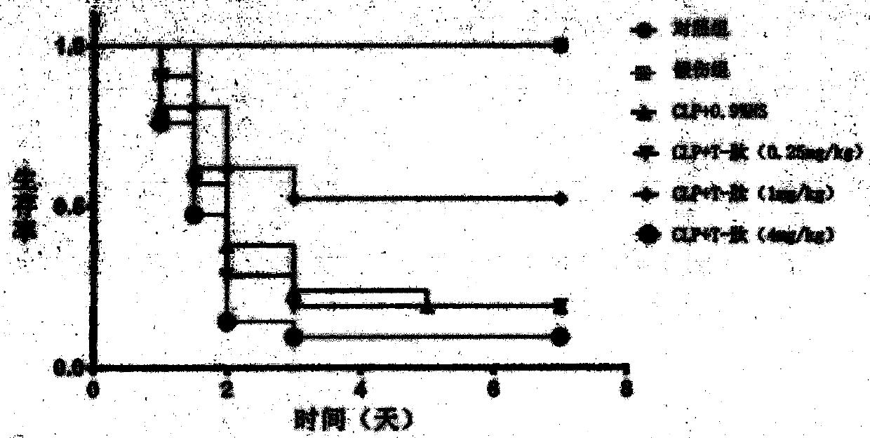 A t-peptide immunomodulator for sepsis treatment