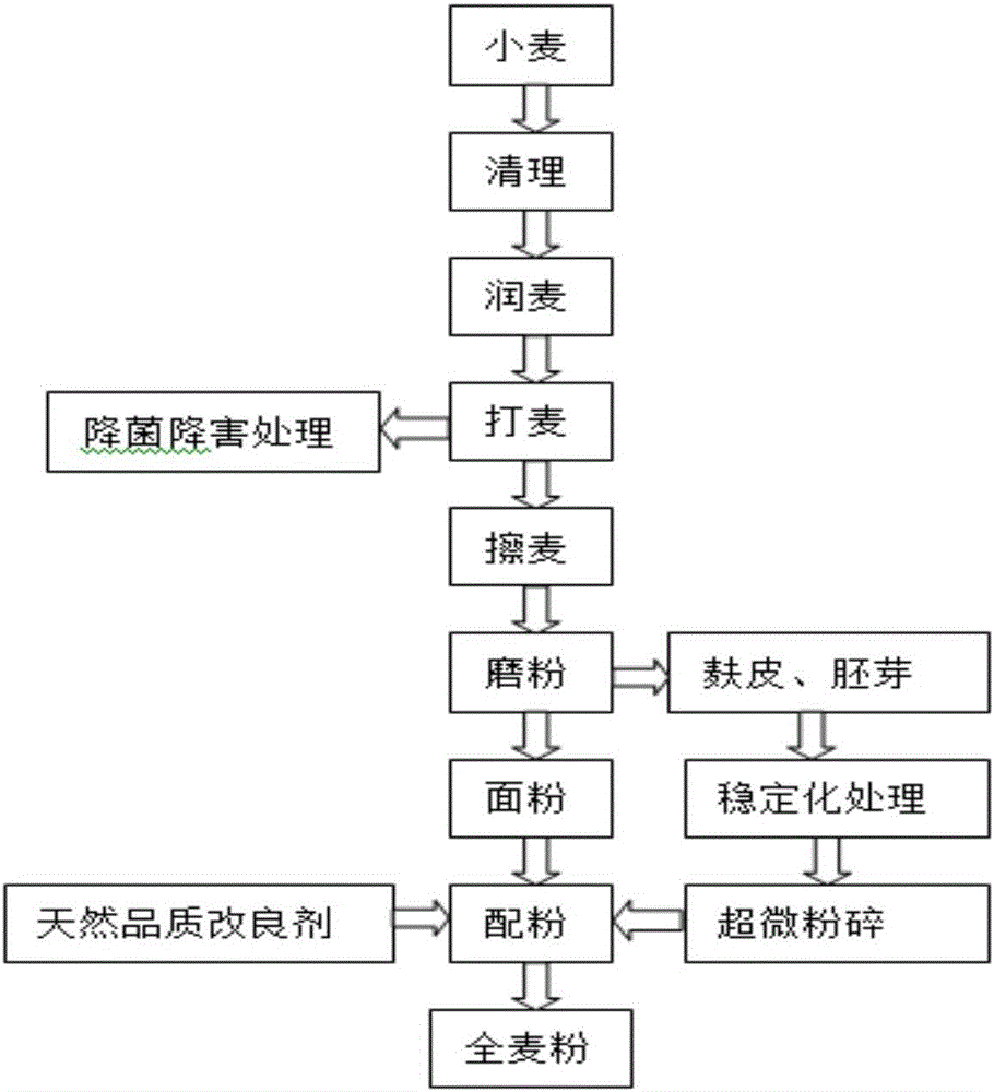 Preparation method of special wholewheat staple food flour with long shelf life