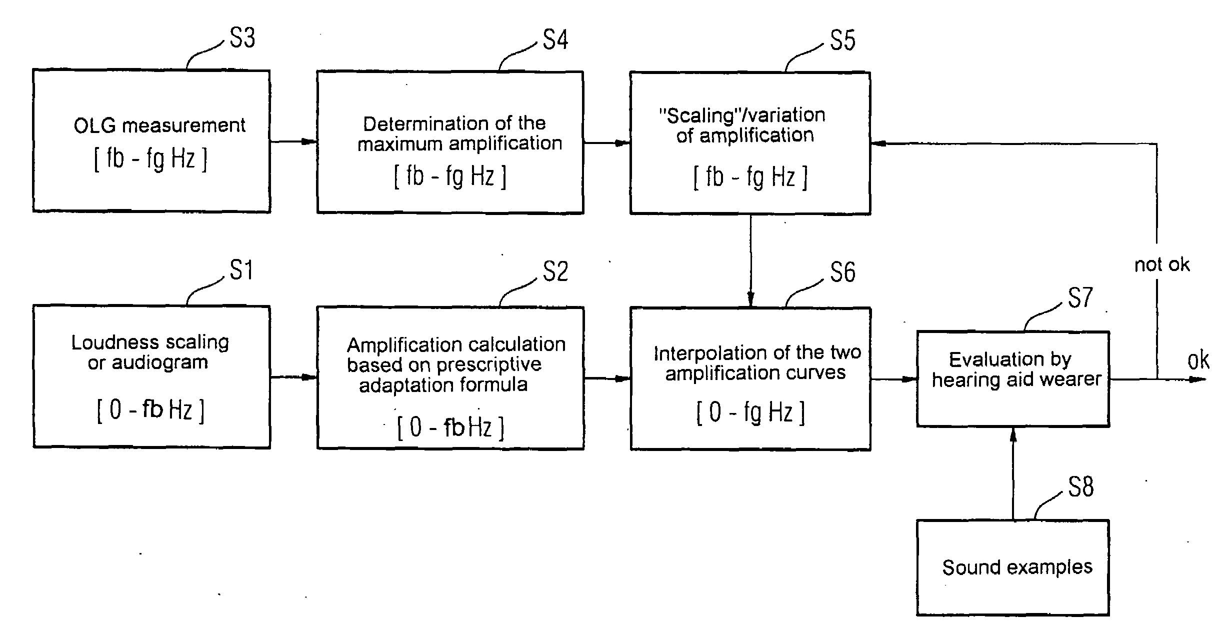 Method for adjusting a hearing aid with high-frequency amplification