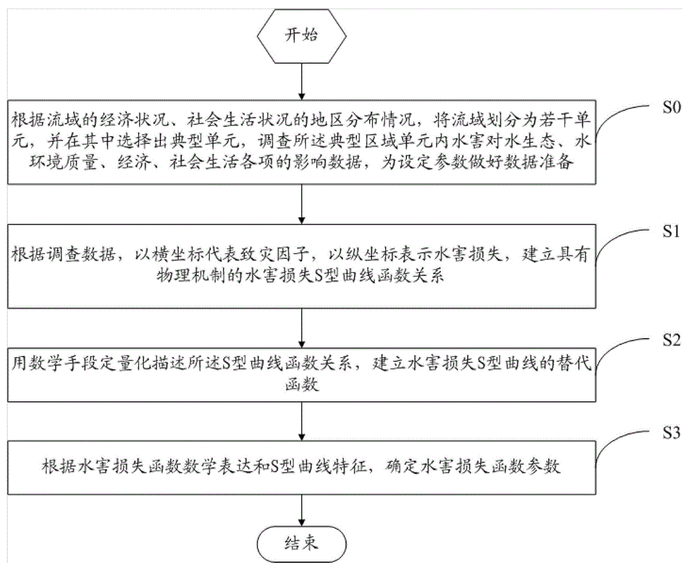 General water disaster loss model building method