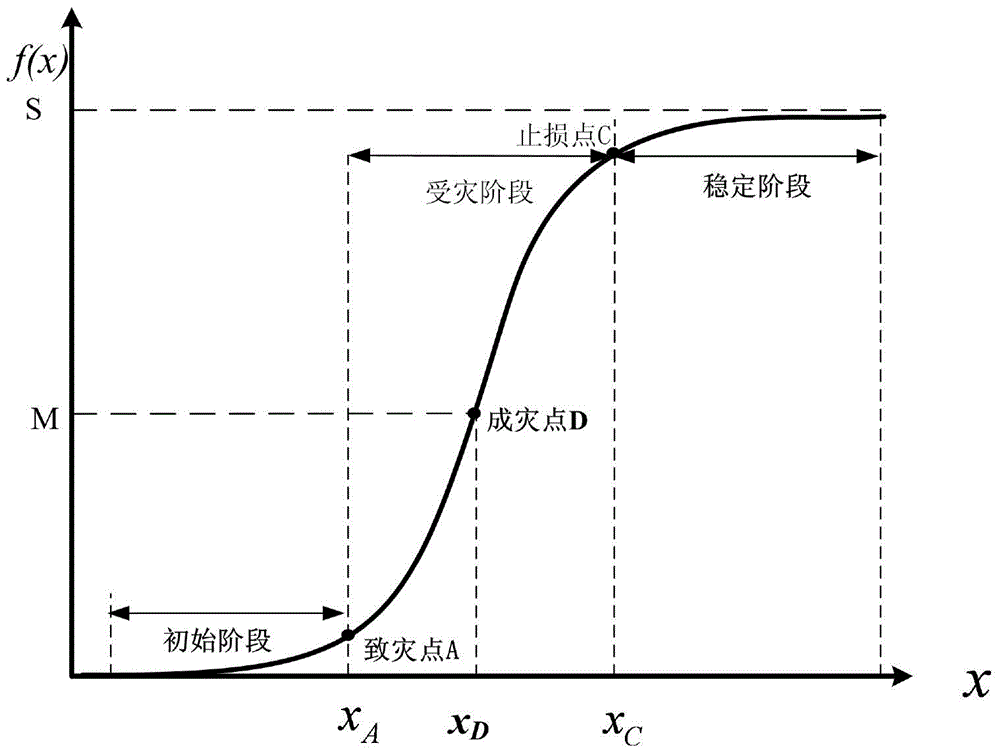 General water disaster loss model building method