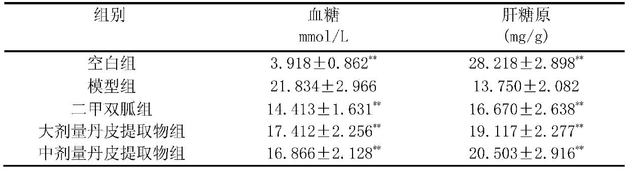 Application of cortex moutan extract in preparation of hypoglycaemic agent