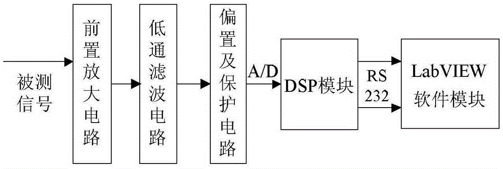 Dual-phase lock-in amplifier based on DSP (Digital Signal Processor) and LabVIEW