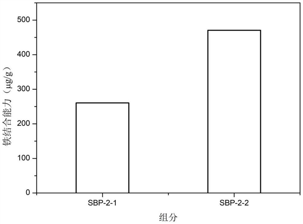 A kind of iron chelating peptide derived from mackerel protein and application thereof