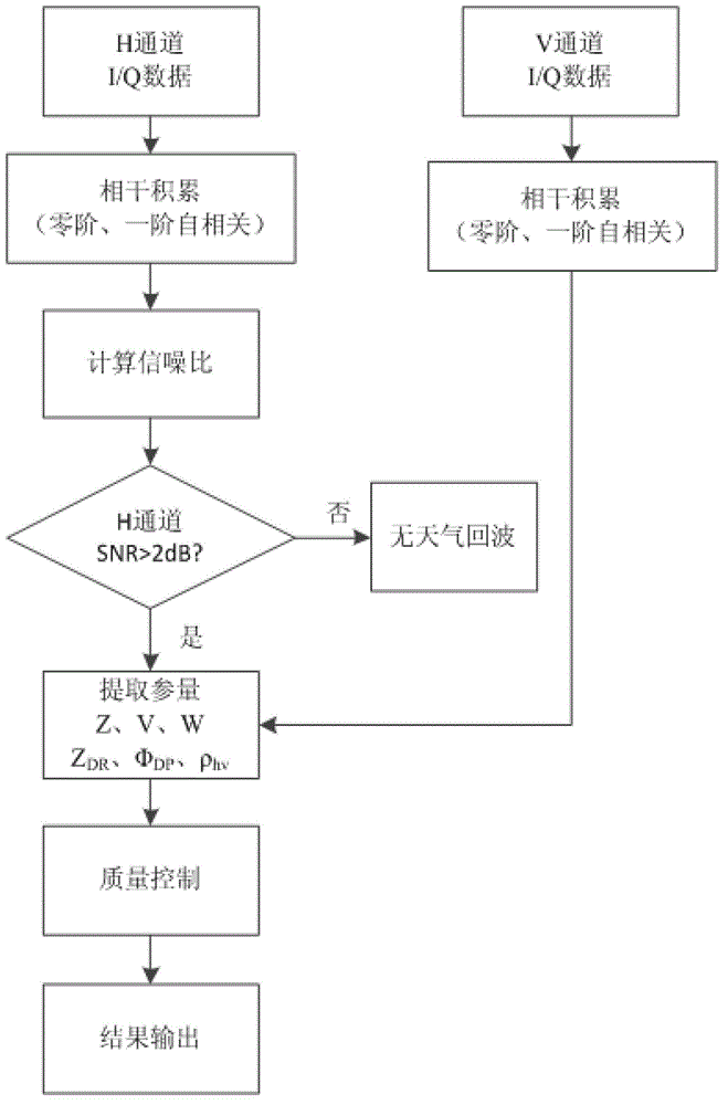 Two-way multi-order related detection method for dual-polarization weather radar