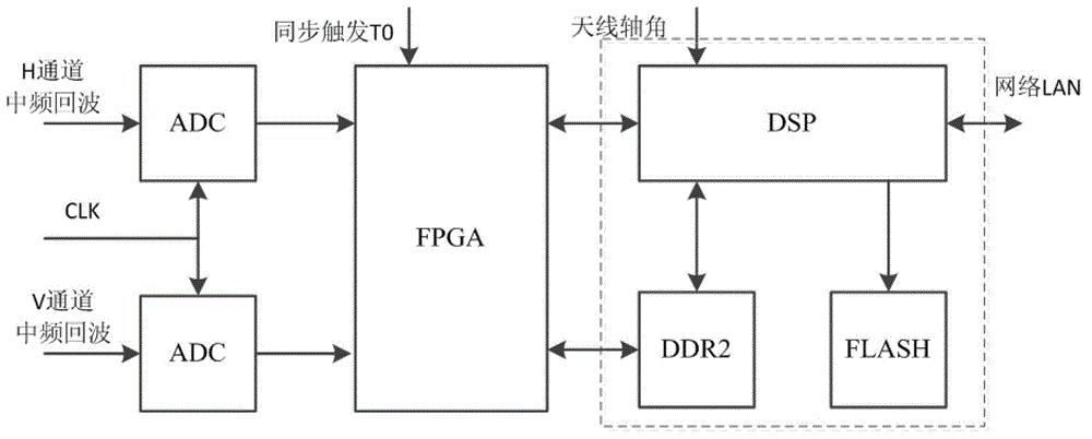 Two-way multi-order related detection method for dual-polarization weather radar