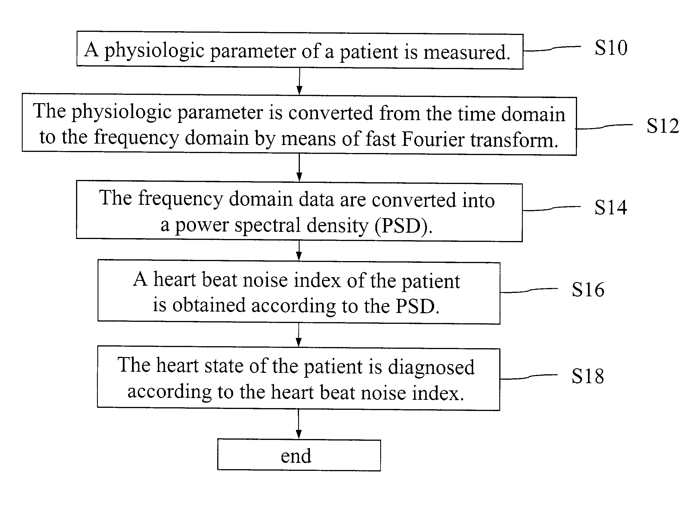 Heart state monitor method