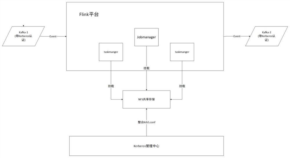 Implementation method of dynamic connection of Flink and Kerberos authentication components