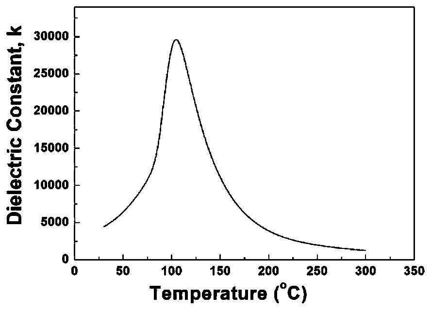 Textured rare earth modified lead magnesium niobate-lead titanate-based piezoelectric ferroelectric ceramic material and preparation method thereof