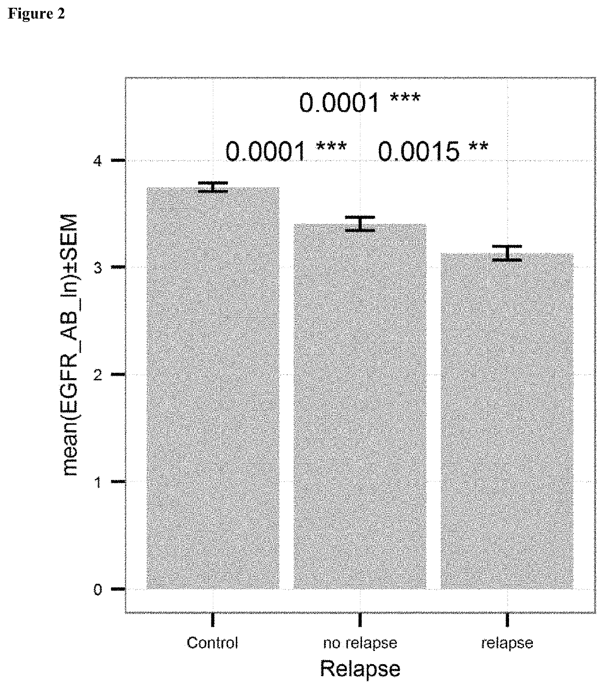 Diagnosis of cancer by detecting auto-antibodies against EGF-receptor