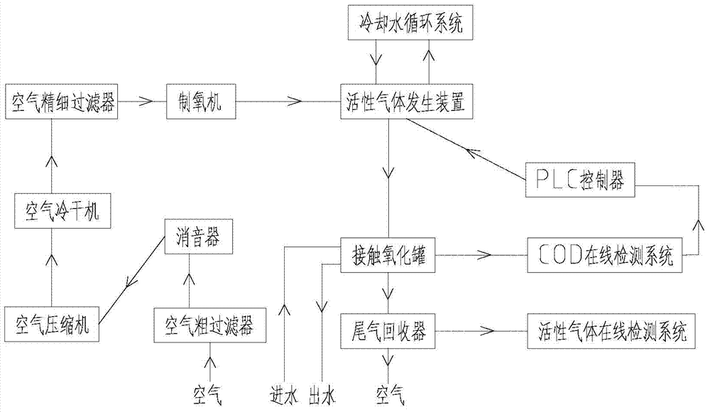 An integrated device for treating oil production wastewater in high-concentration chemical flooding oil fields by wet contact method with strong oxidizing gas