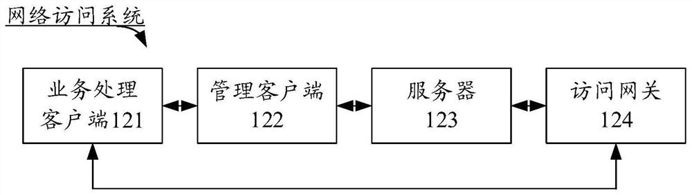 Network access method, device, system and equipment and storage medium