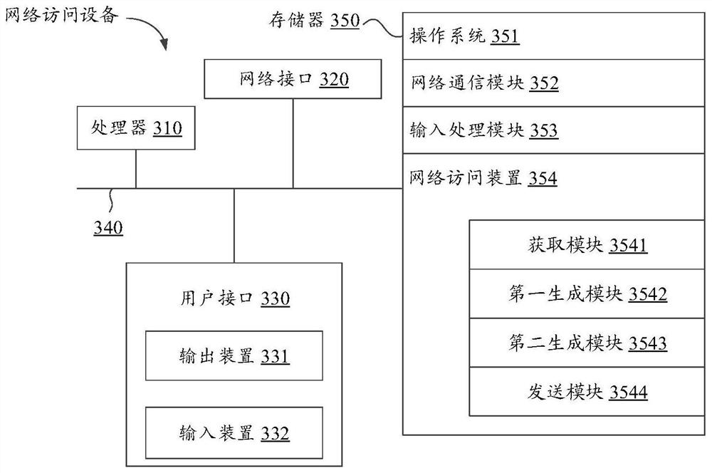 Network access method, device, system and equipment and storage medium