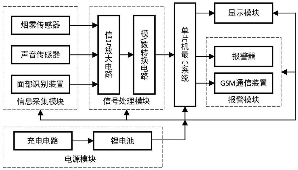 College dormitory monitoring management system based on Internet of Things