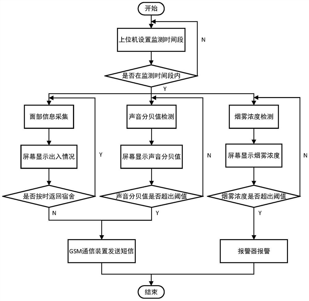 College dormitory monitoring management system based on Internet of Things