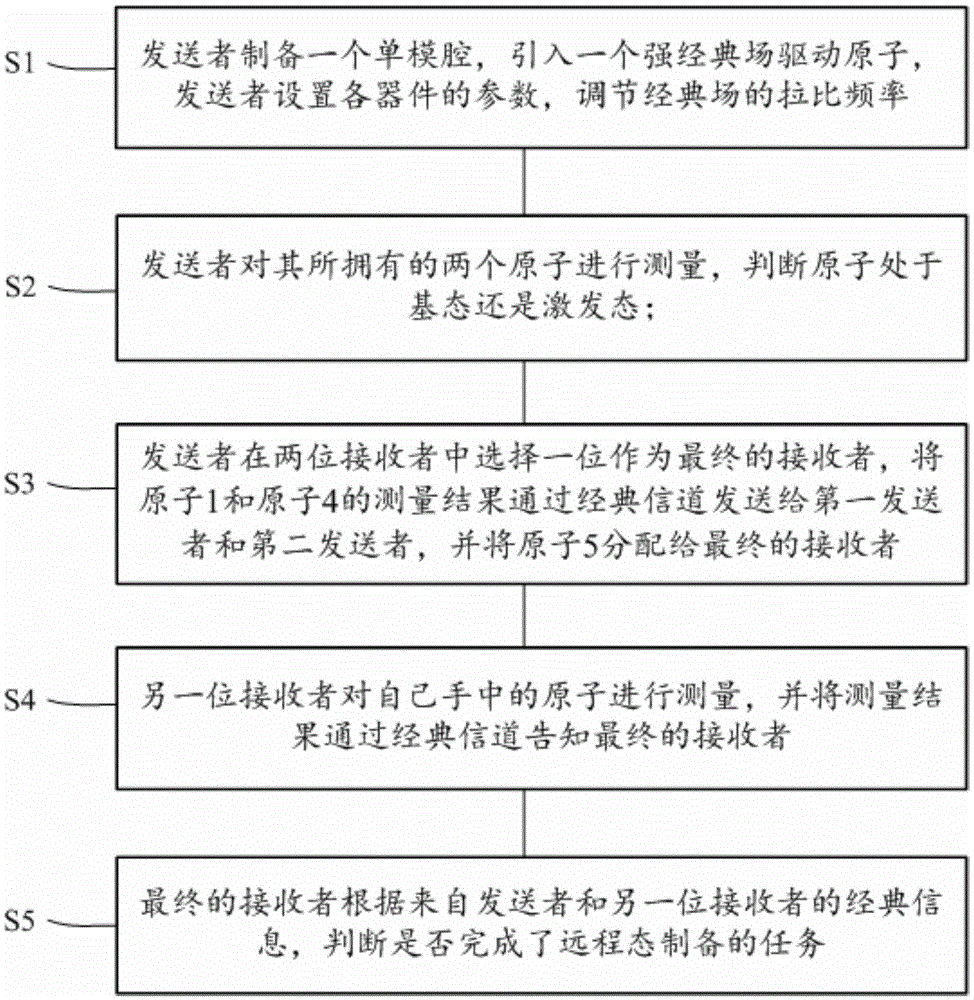 Method for remotely forming two-atom entangled state based on cavity quantum electrodynamics technology