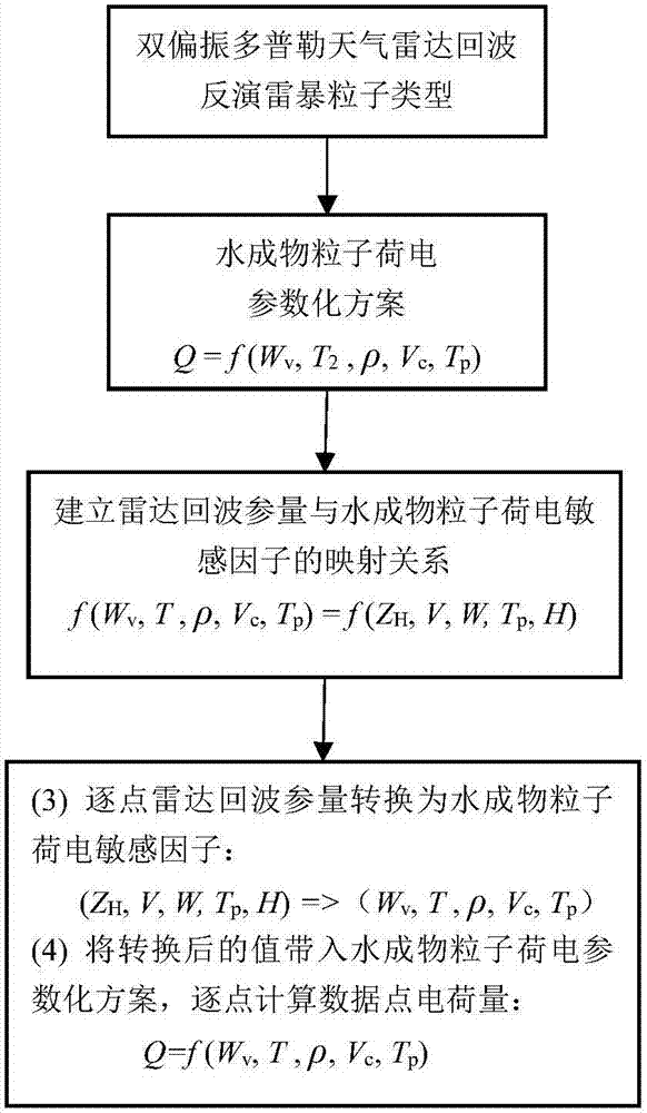 Inversion method of thunderstorm charge distribution by means of dual-polarization Doppler weather radar echo