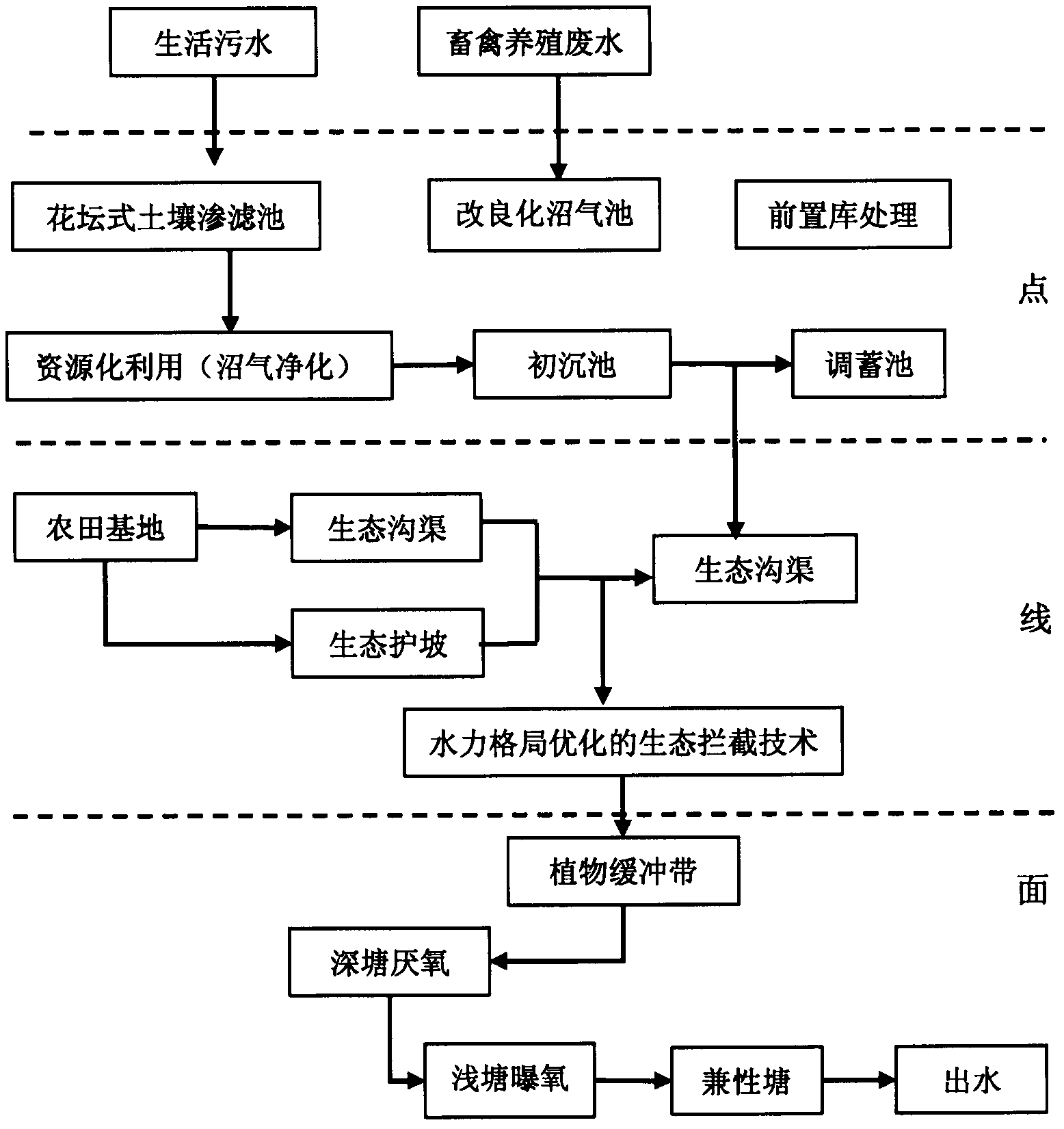 Surface source pollution control technology based on point-line-surface stereo configuration