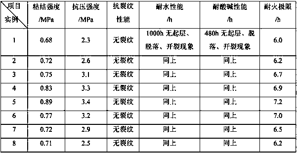 Fireproof paint for electrical equipment and preparation method of fireproof paint