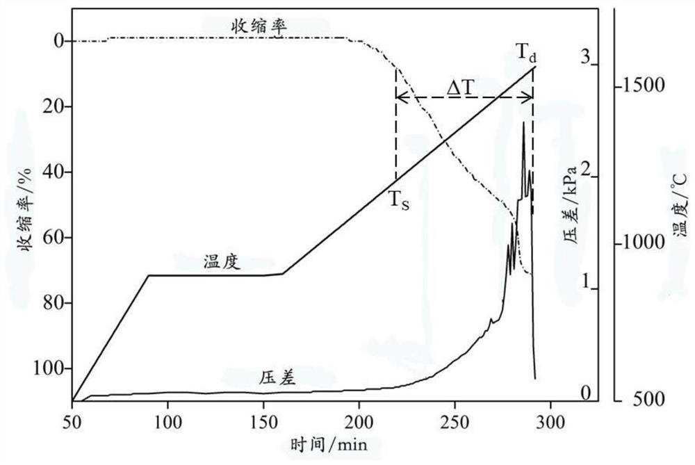 A method for measuring high-temperature interactive reactivity between blast furnace iron-containing charges