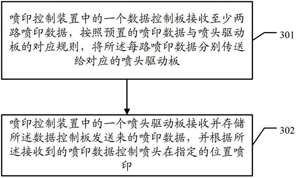 Jet printing control device and system as well as data processing method