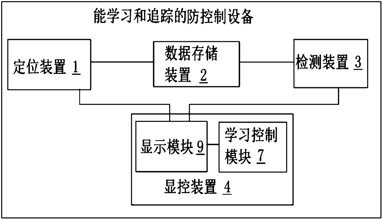 Anti-theft control equipment with learning and tracing functions and method