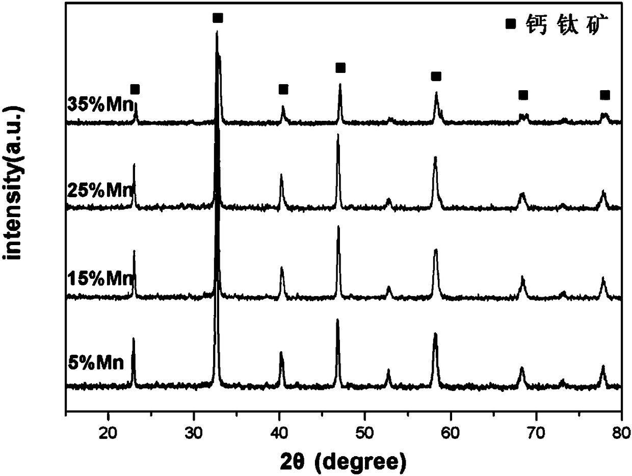 Chromium and manganese co-doped perovskite type negative temperature coefficient heat-sensitive ceramic material