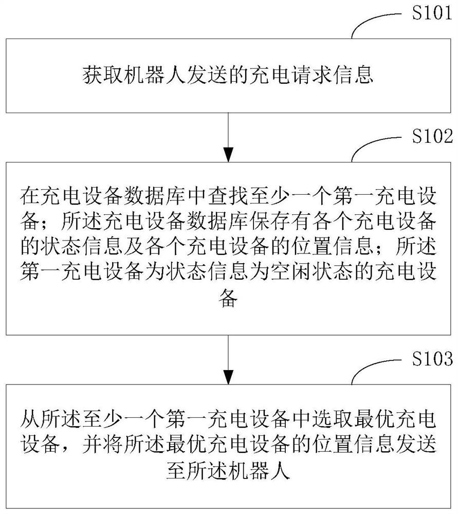 Charging equipment allocation method and terminal equipment