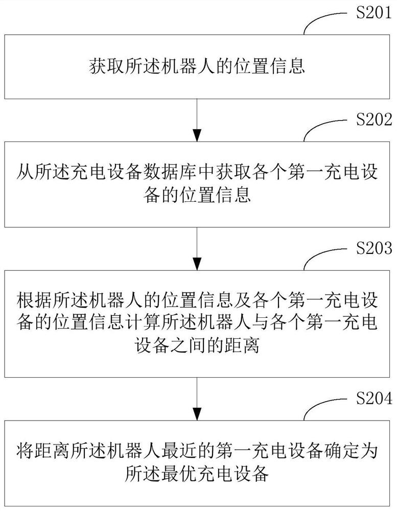 Charging equipment allocation method and terminal equipment