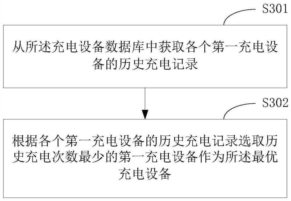 Charging equipment allocation method and terminal equipment